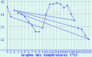 Courbe de tempratures pour Pau (64)