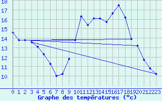 Courbe de tempratures pour Haegen (67)