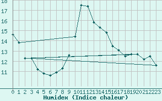 Courbe de l'humidex pour La Comella (And)