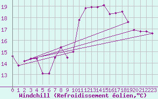 Courbe du refroidissement olien pour Cabo Peas