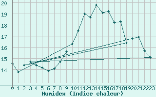 Courbe de l'humidex pour Creil (60)