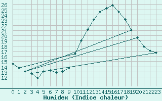 Courbe de l'humidex pour Nmes - Garons (30)