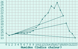 Courbe de l'humidex pour Muret (31)