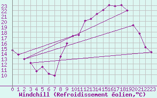 Courbe du refroidissement olien pour Rodez (12)