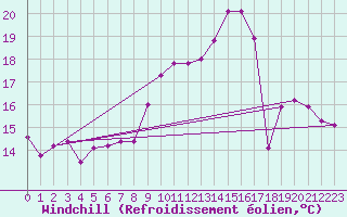 Courbe du refroidissement olien pour Saint-Etienne (42)