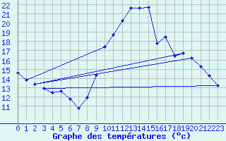 Courbe de tempratures pour Hd-Bazouges (35)