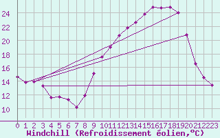 Courbe du refroidissement olien pour Colmar (68)