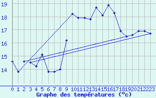 Courbe de tempratures pour Cap Corse (2B)