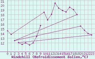 Courbe du refroidissement olien pour Toulon (83)
