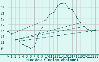 Courbe de l'humidex pour Brianon (05)