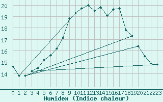 Courbe de l'humidex pour Sigmaringen-Laiz