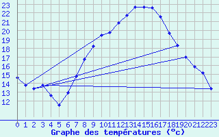 Courbe de tempratures pour Aix-la-Chapelle (All)