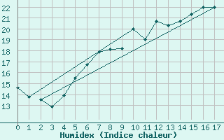 Courbe de l'humidex pour Nordkoster