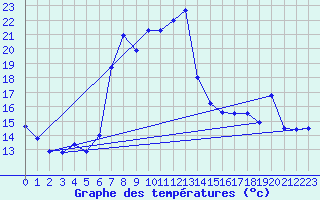 Courbe de tempratures pour Engelberg