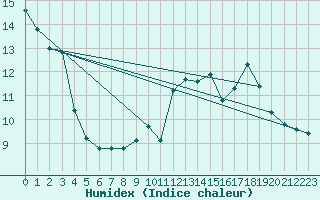 Courbe de l'humidex pour Croisette (62)