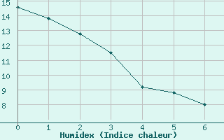 Courbe de l'humidex pour Rosalind