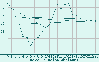 Courbe de l'humidex pour Recoubeau (26)