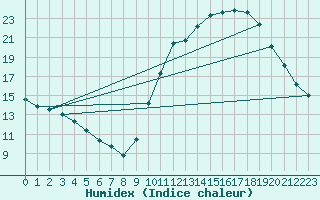 Courbe de l'humidex pour Als (30)