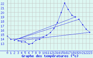 Courbe de tempratures pour Le Luc (83)