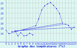 Courbe de tempratures pour Cap Cpet (83)