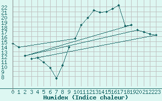 Courbe de l'humidex pour Niort (79)