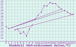 Courbe du refroidissement olien pour Guret Saint-Laurent (23)