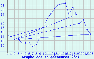 Courbe de tempratures pour Le Saix (05)