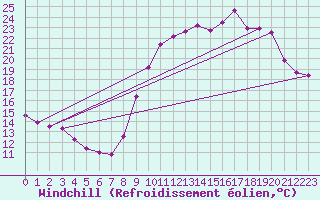 Courbe du refroidissement olien pour Saint-Jean-de-Vedas (34)