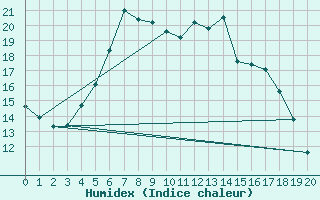 Courbe de l'humidex pour Espoo Tapiola