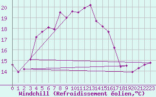 Courbe du refroidissement olien pour Harstad