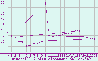 Courbe du refroidissement olien pour Charleroi (Be)