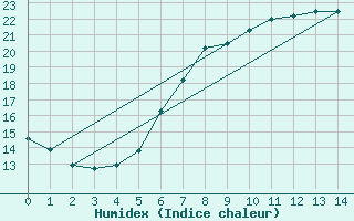 Courbe de l'humidex pour Hattstedt