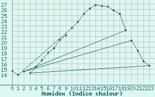 Courbe de l'humidex pour As