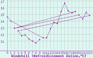 Courbe du refroidissement olien pour Cap Gris-Nez (62)