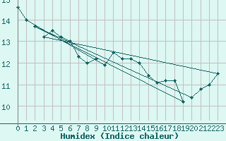 Courbe de l'humidex pour Aix-la-Chapelle (All)