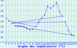 Courbe de tempratures pour Hd-Bazouges (35)