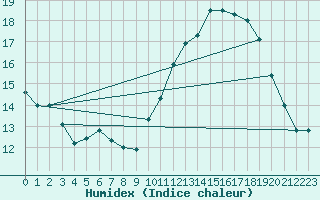 Courbe de l'humidex pour La Rochelle - Aerodrome (17)