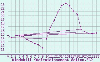 Courbe du refroidissement olien pour Aigrefeuille d