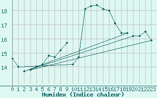 Courbe de l'humidex pour Ponza