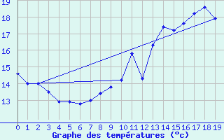 Courbe de tempratures pour Bordeaux-Paulin (33)
