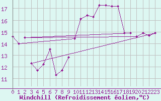 Courbe du refroidissement olien pour Ste (34)