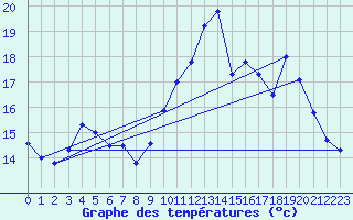 Courbe de tempratures pour Saint-Brieuc (22)