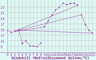 Courbe du refroidissement olien pour Herbault (41)