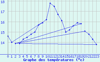 Courbe de tempratures pour Corsept (44)