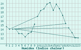 Courbe de l'humidex pour Al Hoceima