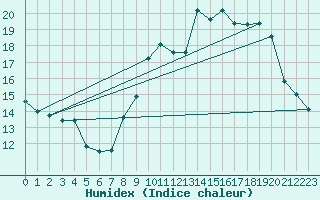 Courbe de l'humidex pour Florennes (Be)
