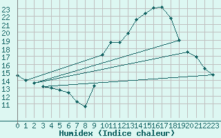 Courbe de l'humidex pour Haegen (67)