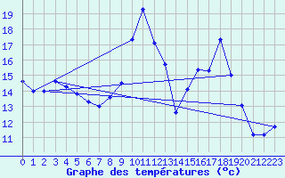 Courbe de tempratures pour Alistro (2B)