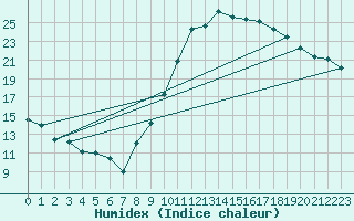 Courbe de l'humidex pour Beauvais (60)