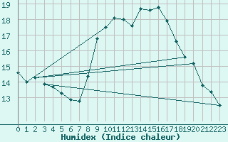 Courbe de l'humidex pour Nice (06)